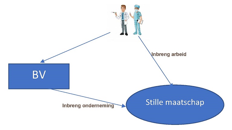Wat Is Een Stille Maatschap