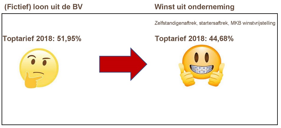 Zo bespaar je belasting met een stille maatschap - Z! Accountants